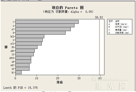 图5 实验pareto