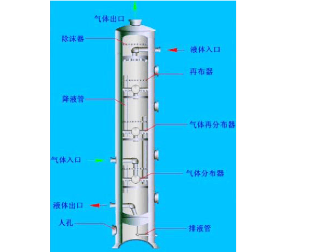 塔式反应器的分类