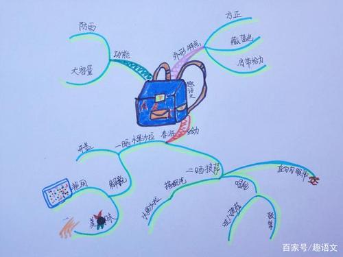 思维导图教你介绍书包——小学语文四五年级作文《我的百宝箱》