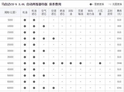 纠结于新奇骏 cx5, 但听说cx5保养很贵_马自达cx-5论坛_手机汽车之家