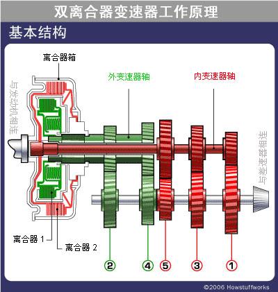 轿车手自一体变速器的工作原理是什么?
