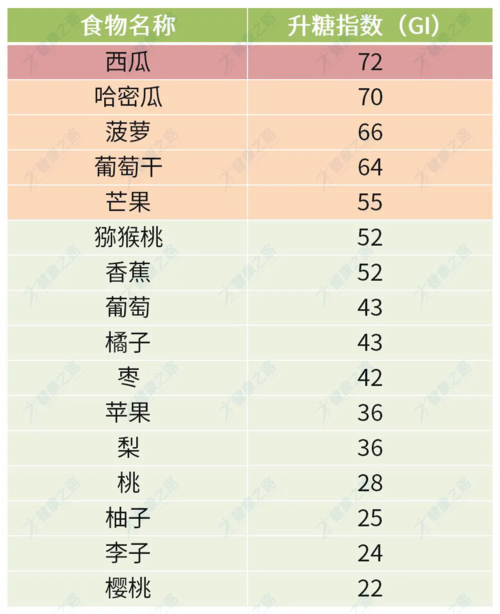 一份「食物升糖指数」排行榜,教你控制血糖