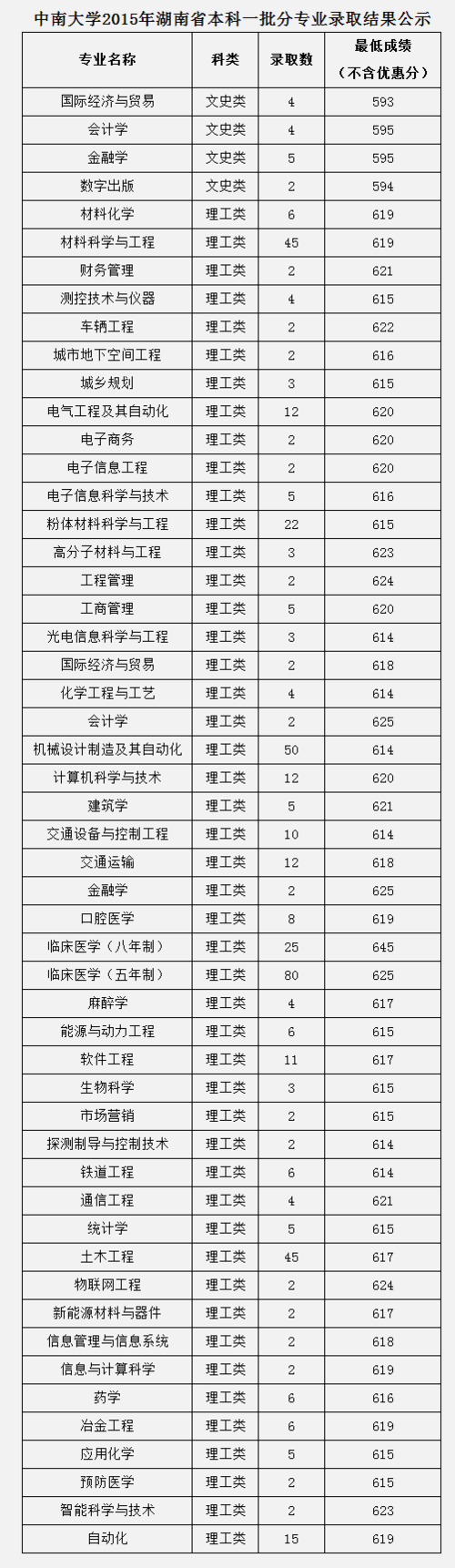 中南大学铁道学院录取分数线