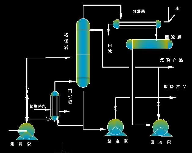 求高手用cad画精馏装置方案流程图.