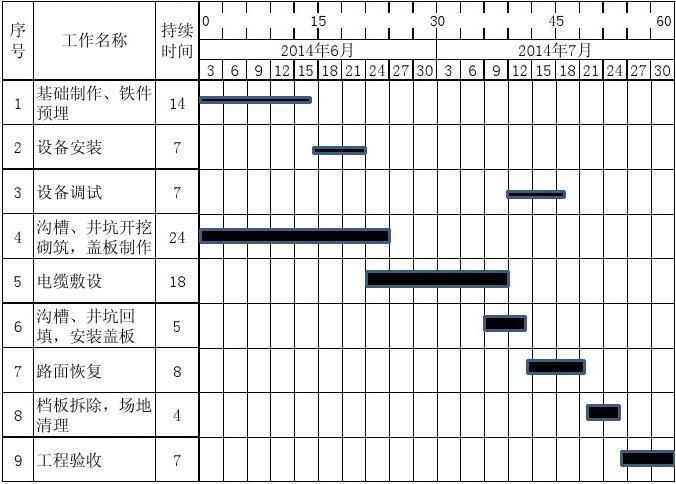 10kv配电工程施工进度计划横道图 序 号 1 工作名称 基础制作,铁件