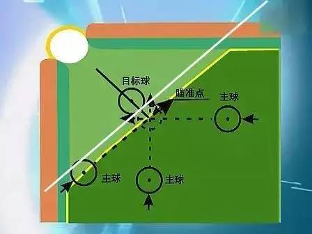 台球该如何瞄准一个能让你的准度提升90的瞄准方法