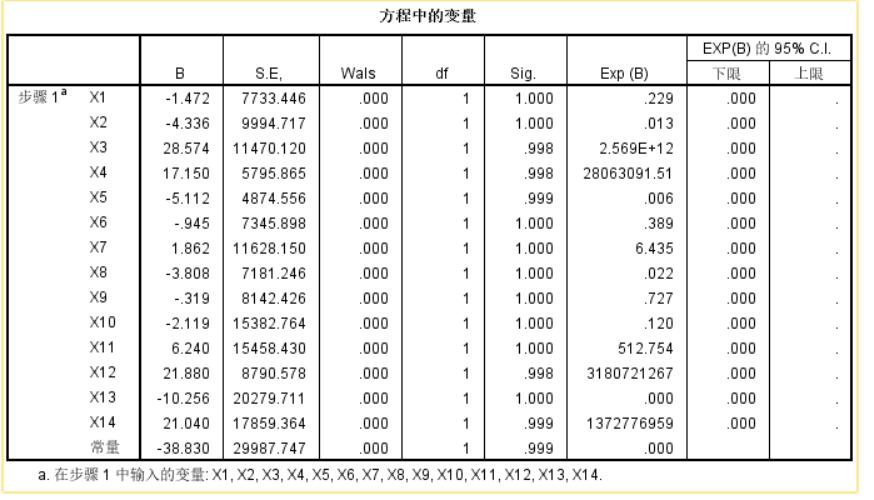 spss中logistic回归这个结果该怎么分析?wals值为什么