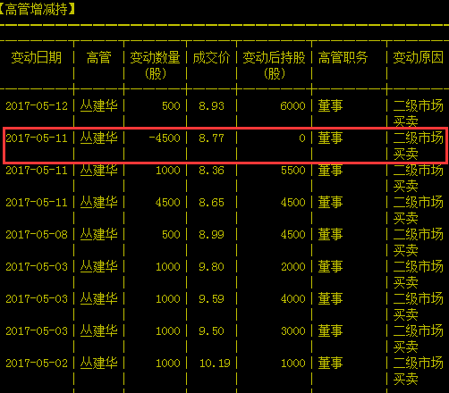 中国高科刚被证监会处罚董事丛建华又涉违规交易