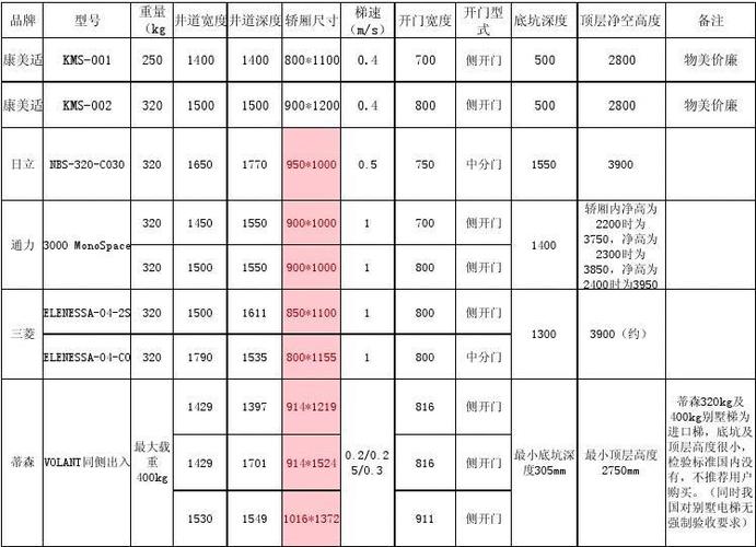 最新家用电梯,别墅电梯井道尺寸及相关技术参数,价格