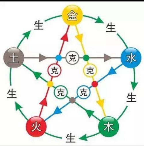 五行就是宇宙中五种气体的运行,金木水火土指的是五种气体.