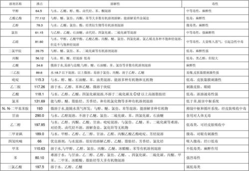 常见有机溶剂极性,沸点,毒性表