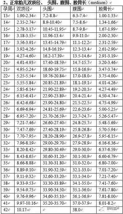 正常胎儿双顶径,头围,腹围,股骨长