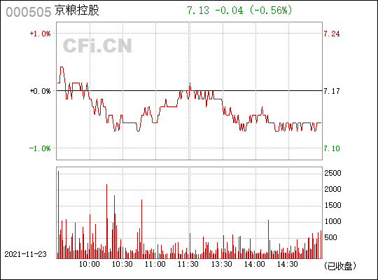 京粮控股(000505)_股票行情,行情首页_中财网