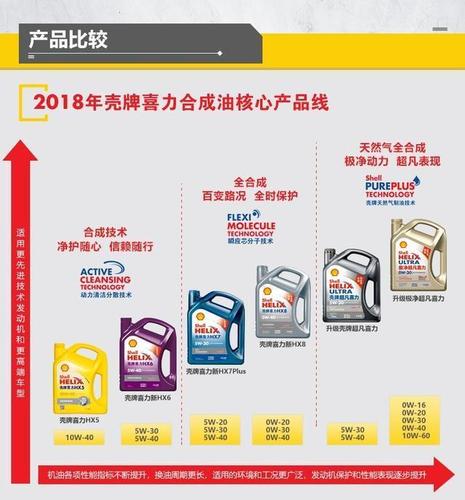 壳牌机油为什么有那么多种颜色包装的机油?有什么不一