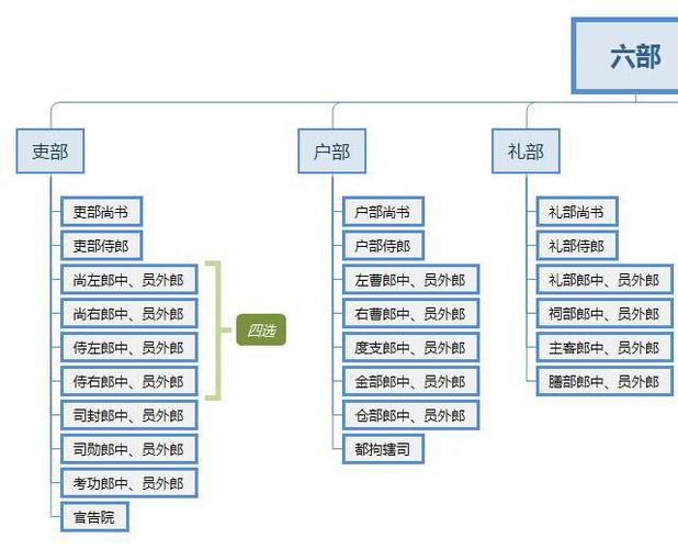 宋代职官制度(四):六部