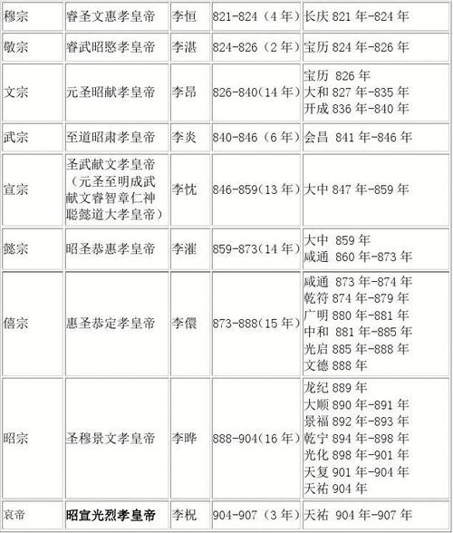 唐朝皇帝世系表