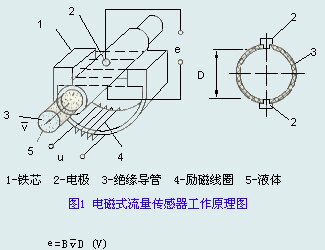 电磁式流量传感器工作原理图