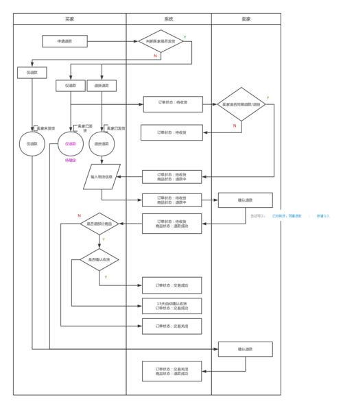 淘宝退款/售后 | processon免费在线作图,在线流程图