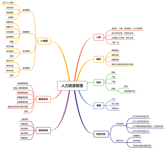 人力资源管理介绍思维导图pdf1页