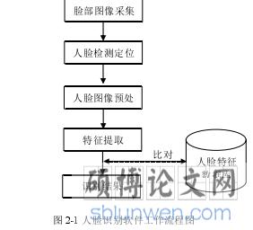 软件工程视角下基于指纹和人脸识别的安全专用门禁系统的设计与应用