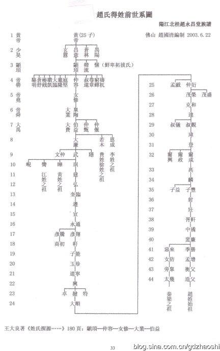 赵氏得姓前血缘祖先世系图赵国清编制