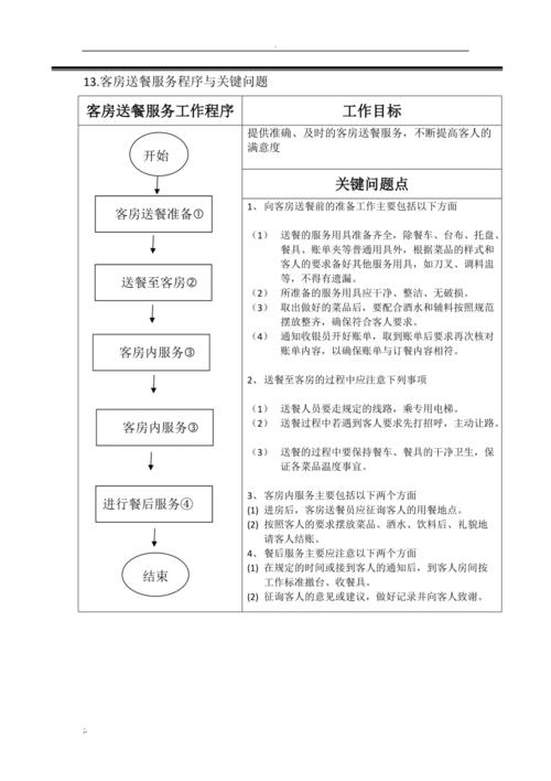 饭店客房送餐操作流程方案 最终版