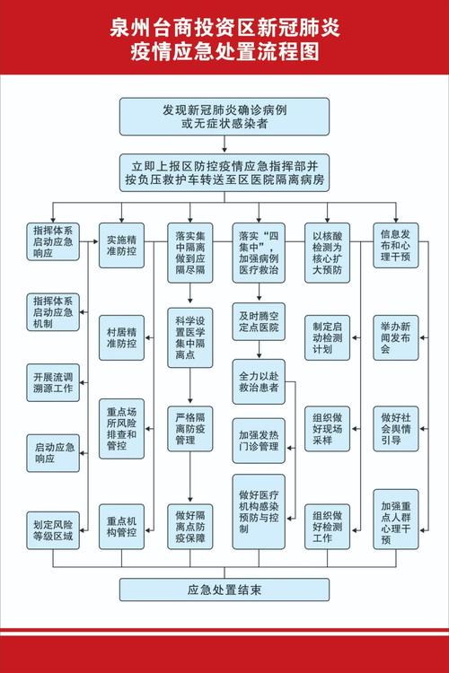 一图看懂台商区新冠肺炎防控工作处置流程图