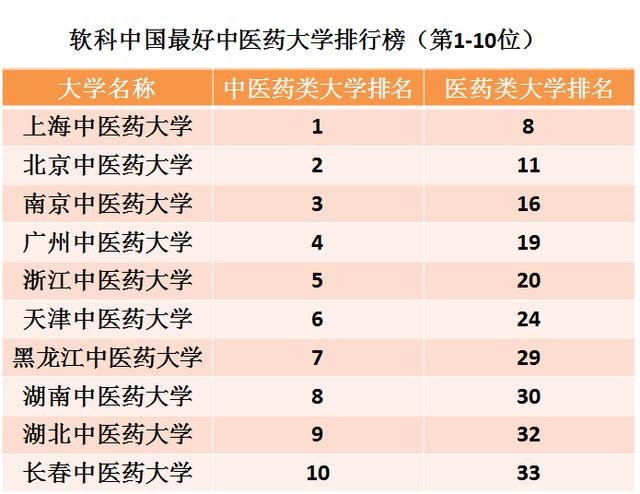 软科中国最好的中医药大学排名