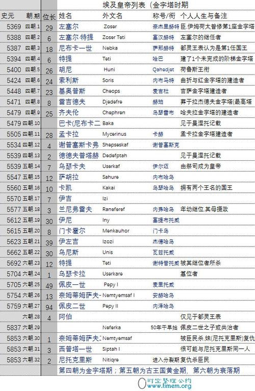 时空整理之古国|古埃及王国金字塔时期的法老列表(君主)