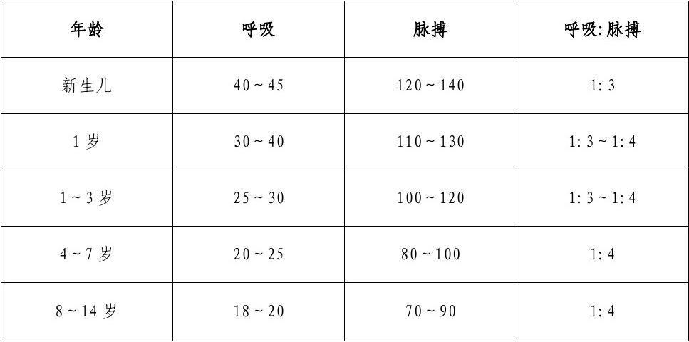 宫高,腹围,各年龄小儿呼吸,脉搏正常标准表