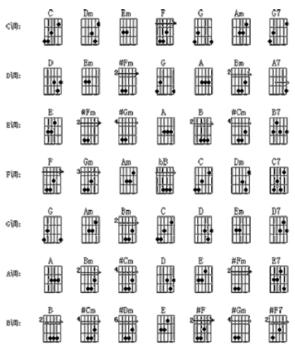 吉他的c和弦是怎么按啊?