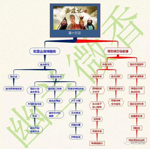 《西游记》思维导图(1)