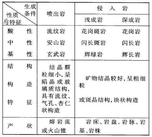 喷出岩 侵入岩 哪些
