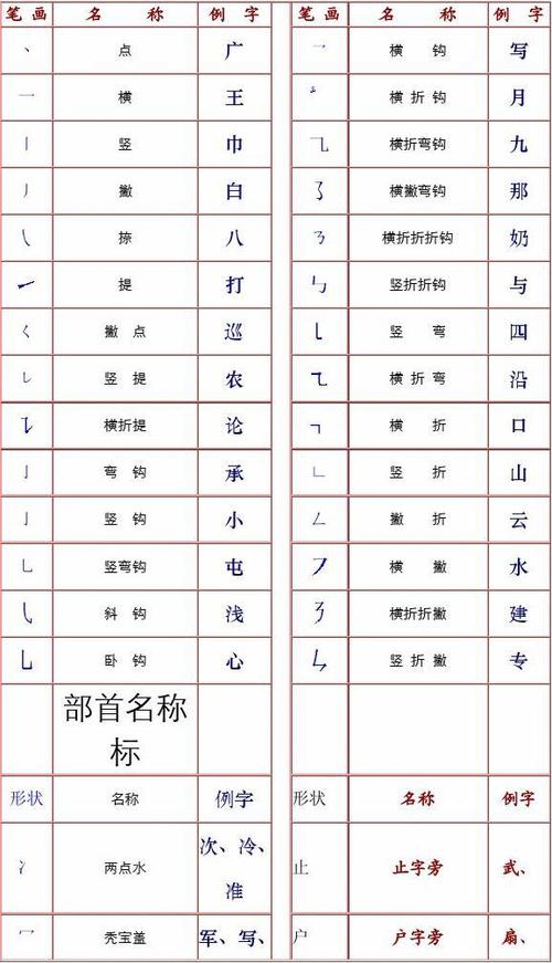 部首偏旁名称