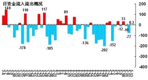 日资金流入流出概况
