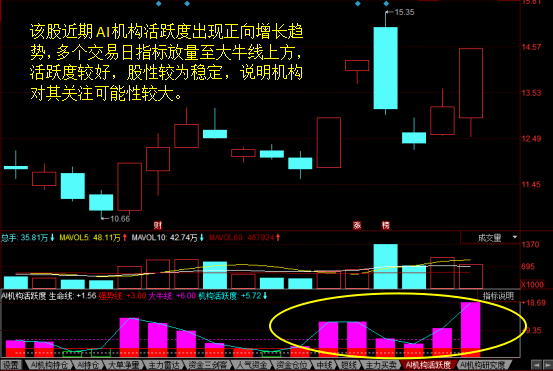 祁连山(600720)个股主力机构活跃度动向解读