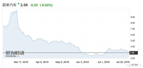 美股异动 蔚来汽车(nio.us)大跌近10%,股价进入下跌趋势