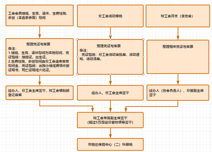 工会经费报帐流程图
