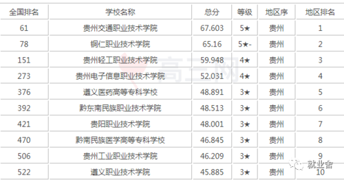2021贵州十大专科学校排名