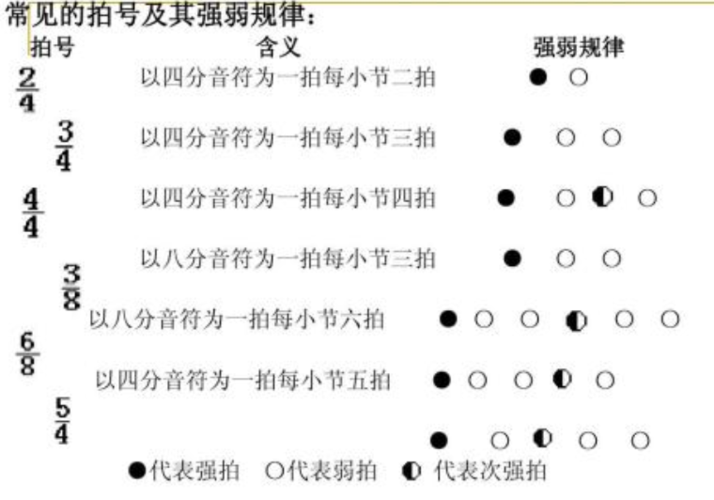常用的节奏是2/4拍,3/4拍,4/4拍.也就是四二拍,四三拍,四四拍.