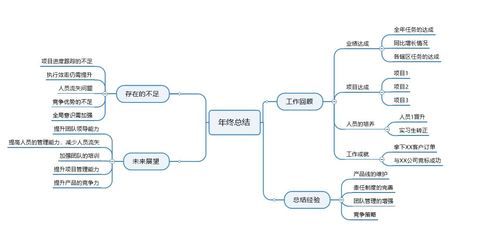 如何让思维导图更容易被别人看懂