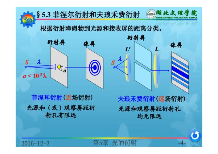菲涅尔衍射和夫琅禾费衍射.pdf 12页