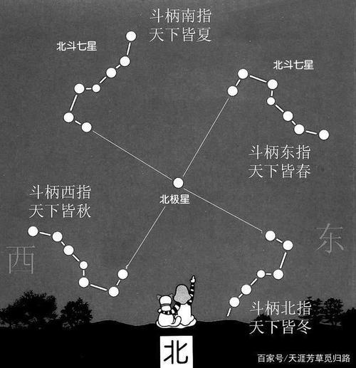关于北斗七星和季节更替的那些事