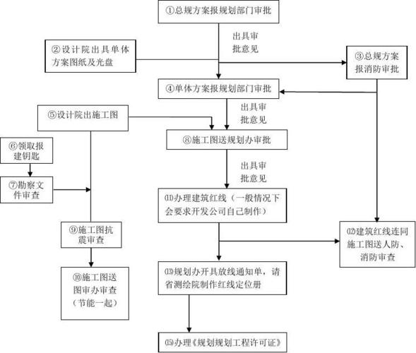 办理《规划工程许可证》流程图