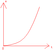 其实就是与数学中的二次函数 y=kx^2 的图像类似,只不过只在第一项限