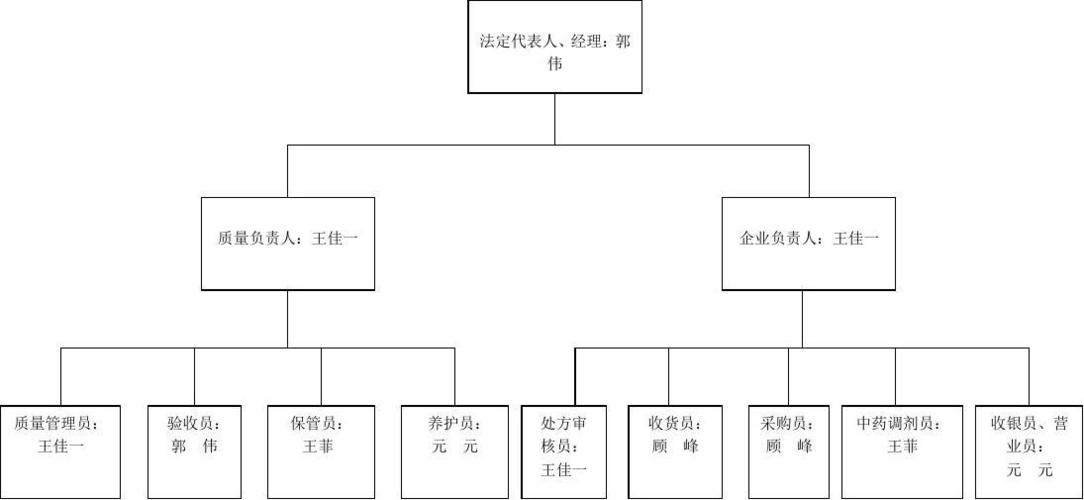 10 组织机构与职能图(公司)(有仓库)