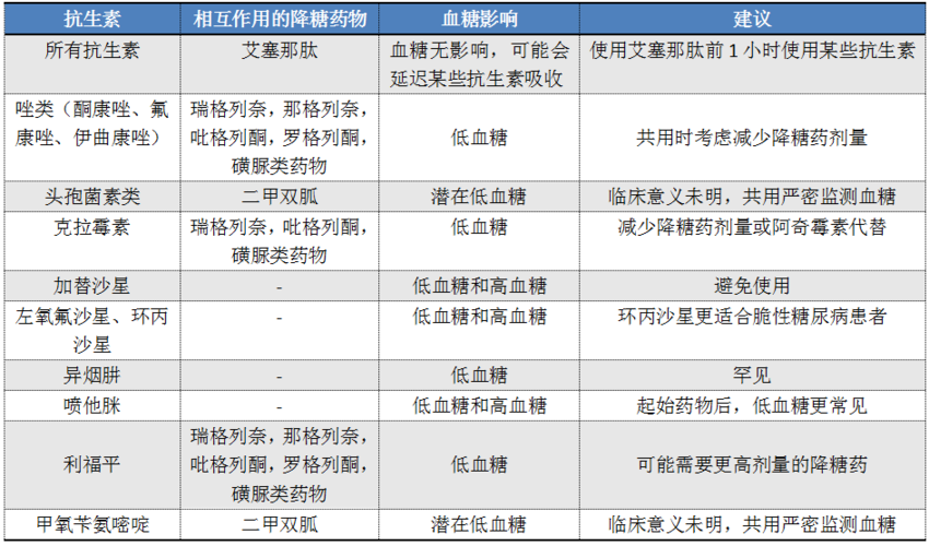 降糖药与抗生素联用,需注意什么?