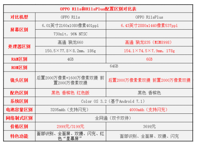 展开全部 oppo r11s的基本配置参数