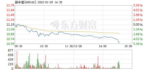 新中港1月25日盘中跌幅达5
