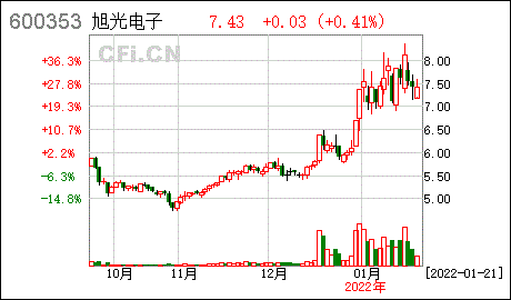 2022-007成都旭光电子股份有限公司关于本次非公开发行股票不存在直接